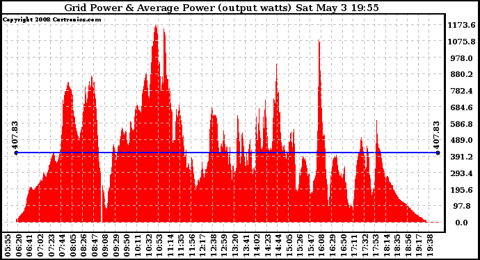 Solar PV/Inverter Performance Inverter Power Output