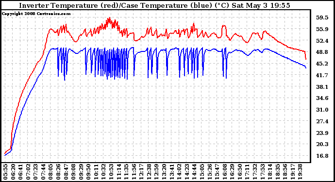 Solar PV/Inverter Performance Inverter Operating Temperature