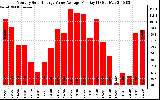 Solar PV/Inverter Performance Monthly Solar Energy Value Average Per Day ($)