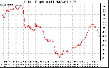 Solar PV/Inverter Performance Outdoor Temperature