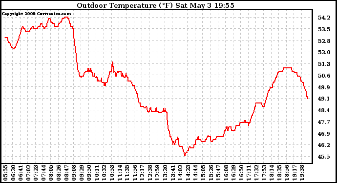 Solar PV/Inverter Performance Outdoor Temperature