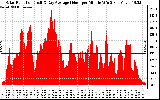 Solar PV/Inverter Performance Solar Radiation & Day Average per Minute