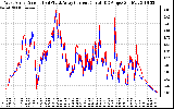 Solar PV/Inverter Performance Photovoltaic Panel Current Output