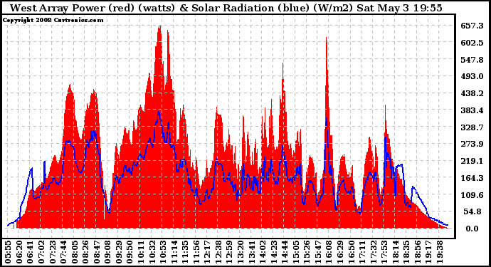 Solar PV/Inverter Performance West Array Power Output & Solar Radiation