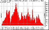 Solar PV/Inverter Performance West Array Actual & Average Power Output