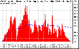 Solar PV/Inverter Performance West Array Actual & Running Average Power Output