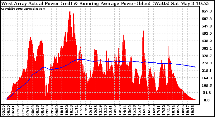 Solar PV/Inverter Performance West Array Actual & Running Average Power Output