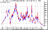 Solar PV/Inverter Performance Photovoltaic Panel Power Output