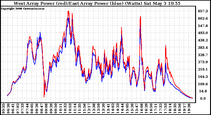 Solar PV/Inverter Performance Photovoltaic Panel Power Output