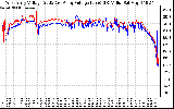 Solar PV/Inverter Performance Photovoltaic Panel Voltage Output