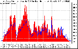 Solar PV/Inverter Performance East Array Power Output & Solar Radiation