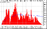 Solar PV/Inverter Performance East Array Actual & Running Average Power Output