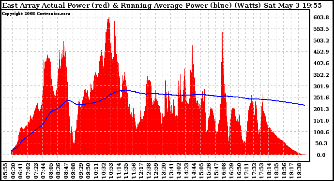 Solar PV/Inverter Performance East Array Actual & Running Average Power Output