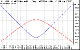 Solar PV/Inverter Performance Sun Altitude Angle & Sun Incidence Angle on PV Panels