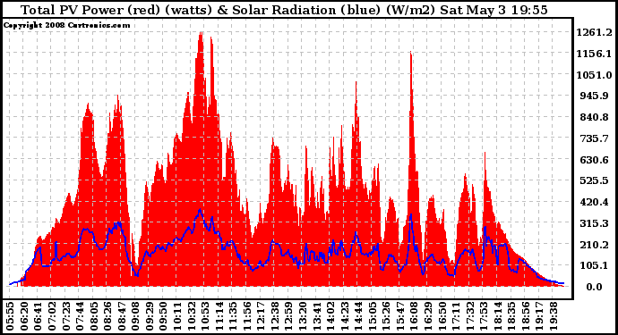 Solar PV/Inverter Performance Total PV Panel Power Output & Solar Radiation