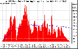 Solar PV/Inverter Performance Total PV Panel & Running Average Power Output