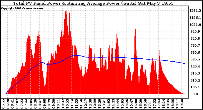 Solar PV/Inverter Performance Total PV Panel & Running Average Power Output