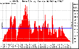 Solar PV/Inverter Performance Total PV Panel Power Output