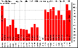 Solar PV/Inverter Performance Weekly Solar Energy Production