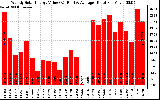 Solar PV/Inverter Performance Weekly Solar Energy Production Value