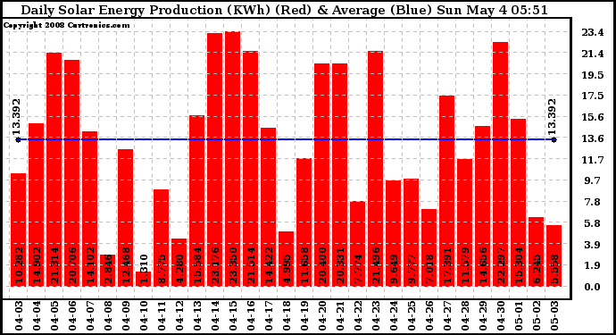 Solar PV/Inverter Performance Daily Solar Energy Production