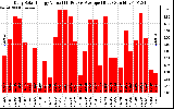 Solar PV/Inverter Performance Daily Solar Energy Production Value