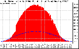 Solar PV/Inverter Performance Grid Power & Solar Radiation