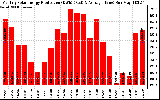 Solar PV/Inverter Performance Monthly Solar Energy Production