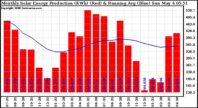 Solar PV/Inverter Performance Monthly Solar Energy Production Running Average