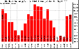 Milwaukee Solar Powered Home MonthlyProductionValue