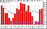 Milwaukee Solar Powered Home Monthly Production Value Running Average