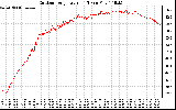 Solar PV/Inverter Performance Outdoor Temperature