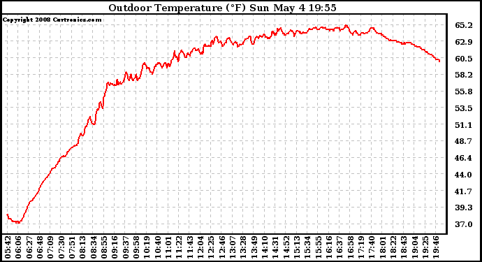 Solar PV/Inverter Performance Outdoor Temperature