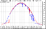 Solar PV/Inverter Performance Photovoltaic Panel Current Output