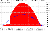 Solar PV/Inverter Performance West Array Power Output & Solar Radiation