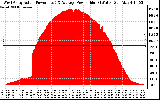 Solar PV/Inverter Performance West Array Actual & Average Power Output