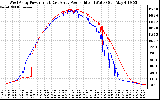 Solar PV/Inverter Performance Photovoltaic Panel Power Output