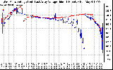 Solar PV/Inverter Performance Photovoltaic Panel Voltage Output