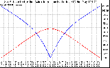 Solar PV/Inverter Performance Sun Altitude Angle & Azimuth Angle