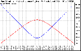 Solar PV/Inverter Performance Sun Altitude Angle & Sun Incidence Angle on PV Panels