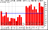 Solar PV/Inverter Performance Weekly Solar Energy Production