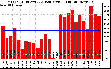 Milwaukee Solar Powered Home WeeklyProductionValue