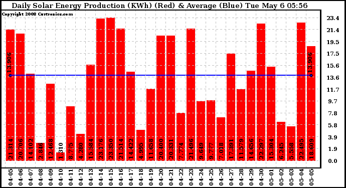 Solar PV/Inverter Performance Daily Solar Energy Production