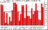 Solar PV/Inverter Performance Daily Solar Energy Production Value