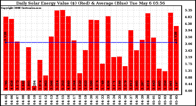 Solar PV/Inverter Performance Daily Solar Energy Production Value