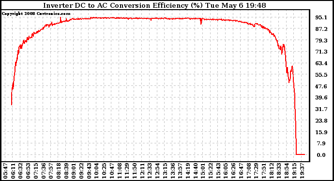 Solar PV/Inverter Performance Inverter DC to AC Conversion Efficiency