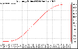 Solar PV/Inverter Performance Daily Energy Production