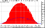 Solar PV/Inverter Performance Grid Power & Solar Radiation