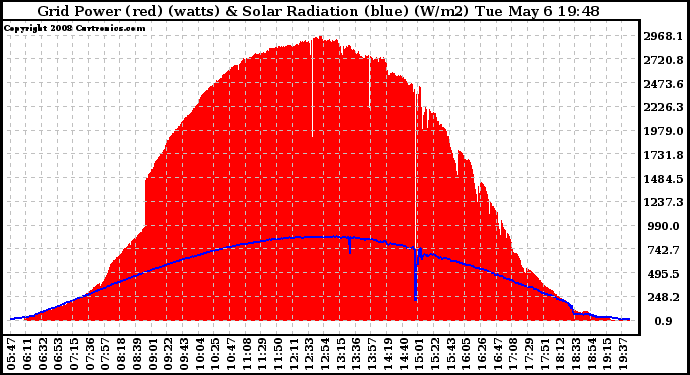 Solar PV/Inverter Performance Grid Power & Solar Radiation