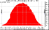 Solar PV/Inverter Performance Inverter Power Output